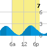 Tide chart for Parker Run, upper end, Little Egg Harbor, New Jersey on 2023/08/7