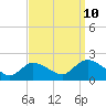 Tide chart for Parker Run, upper end, Little Egg Harbor, New Jersey on 2023/09/10