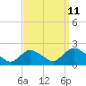 Tide chart for Parker Run, upper end, Little Egg Harbor, New Jersey on 2023/09/11