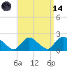 Tide chart for Parker Run, upper end, Little Egg Harbor, New Jersey on 2023/09/14