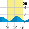 Tide chart for Parker Run, upper end, Little Egg Harbor, New Jersey on 2023/09/20
