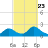 Tide chart for Parker Run, upper end, Little Egg Harbor, New Jersey on 2023/09/23