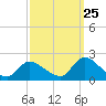 Tide chart for Parker Run, upper end, Little Egg Harbor, New Jersey on 2023/09/25
