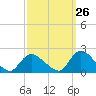 Tide chart for Parker Run, upper end, Little Egg Harbor, New Jersey on 2023/09/26