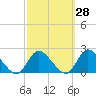 Tide chart for Parker Run, upper end, Little Egg Harbor, New Jersey on 2023/09/28