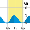 Tide chart for Parker Run, upper end, Little Egg Harbor, New Jersey on 2023/09/30