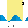 Tide chart for Parker Run, upper end, Little Egg Harbor, New Jersey on 2023/09/3