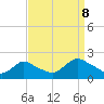 Tide chart for Parker Run, upper end, Little Egg Harbor, New Jersey on 2023/09/8