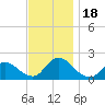 Tide chart for Parker Run, upper end, Little Egg Harbor, New Jersey on 2023/11/18