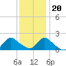 Tide chart for Parker Run, upper end, Little Egg Harbor, New Jersey on 2023/12/20