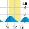 Tide chart for Parker Run, upper end, Little Egg Harbor, New Jersey on 2024/01/10