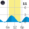 Tide chart for Parker Run, upper end, Little Egg Harbor, New Jersey on 2024/01/11