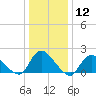 Tide chart for Parker Run, upper end, Little Egg Harbor, New Jersey on 2024/01/12