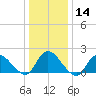 Tide chart for Parker Run, upper end, Little Egg Harbor, New Jersey on 2024/01/14