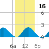 Tide chart for Parker Run, upper end, Little Egg Harbor, New Jersey on 2024/01/16
