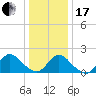 Tide chart for Parker Run, upper end, Little Egg Harbor, New Jersey on 2024/01/17