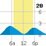 Tide chart for Parker Run, upper end, Little Egg Harbor, New Jersey on 2024/01/20