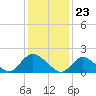 Tide chart for Parker Run, upper end, Little Egg Harbor, New Jersey on 2024/01/23