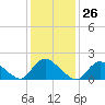Tide chart for Parker Run, upper end, Little Egg Harbor, New Jersey on 2024/01/26