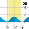 Tide chart for Parker Run, upper end, Little Egg Harbor, New Jersey on 2024/01/28