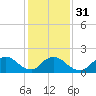 Tide chart for Parker Run, upper end, Little Egg Harbor, New Jersey on 2024/01/31