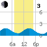 Tide chart for Parker Run, upper end, Little Egg Harbor, New Jersey on 2024/01/3