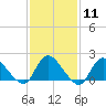 Tide chart for Parker Run, upper end, Little Egg Harbor, New Jersey on 2024/02/11