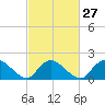 Tide chart for Parker Run, upper end, Little Egg Harbor, New Jersey on 2024/02/27