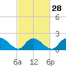 Tide chart for Parker Run, upper end, Little Egg Harbor, New Jersey on 2024/02/28