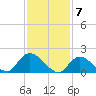 Tide chart for Parker Run, upper end, Little Egg Harbor, New Jersey on 2024/02/7