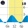 Tide chart for Parker Run, upper end, Little Egg Harbor, New Jersey on 2024/03/10