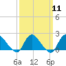Tide chart for Parker Run, upper end, Little Egg Harbor, New Jersey on 2024/03/11