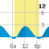 Tide chart for Parker Run, upper end, Little Egg Harbor, New Jersey on 2024/03/12