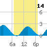 Tide chart for Parker Run, upper end, Little Egg Harbor, New Jersey on 2024/03/14