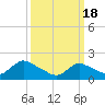 Tide chart for Parker Run, upper end, Little Egg Harbor, New Jersey on 2024/03/18