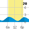 Tide chart for Parker Run, upper end, Little Egg Harbor, New Jersey on 2024/03/20