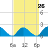 Tide chart for Parker Run, upper end, Little Egg Harbor, New Jersey on 2024/03/26