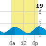 Tide chart for Parker Run, upper end, Little Egg Harbor, New Jersey on 2024/04/19