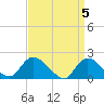 Tide chart for Parker Run, upper end, Little Egg Harbor, New Jersey on 2024/04/5