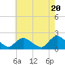 Tide chart for Parker Run, upper end, Little Egg Harbor, New Jersey on 2024/05/20