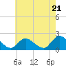 Tide chart for Parker Run, upper end, Little Egg Harbor, New Jersey on 2024/05/21