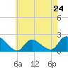 Tide chart for Parker Run, upper end, Little Egg Harbor, New Jersey on 2024/05/24