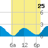 Tide chart for Parker Run, upper end, Little Egg Harbor, New Jersey on 2024/05/25