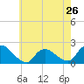 Tide chart for Parker Run, upper end, Little Egg Harbor, New Jersey on 2024/05/26