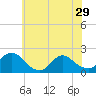 Tide chart for Parker Run, upper end, Little Egg Harbor, New Jersey on 2024/05/29