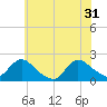 Tide chart for Parker Run, upper end, Little Egg Harbor, New Jersey on 2024/05/31