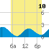 Tide chart for Parker Run, upper end, Little Egg Harbor, New Jersey on 2024/06/10