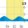 Tide chart for Parker Run, upper end, Little Egg Harbor, New Jersey on 2024/06/13