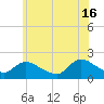 Tide chart for Parker Run, upper end, Little Egg Harbor, New Jersey on 2024/06/16