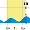Tide chart for Parker Run, upper end, Little Egg Harbor, New Jersey on 2024/06/19